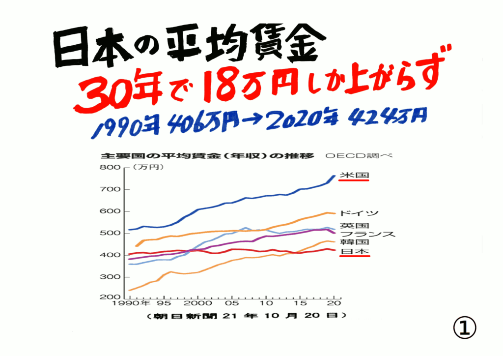 1
日本の平均賃金
30年で18万円しか上がらず
1990年　406万円 から 2020年　424万円
主要国の平均賃金(年収)の推移グラフ
(OECD調べ、朝日新聞 21年10月20日)
